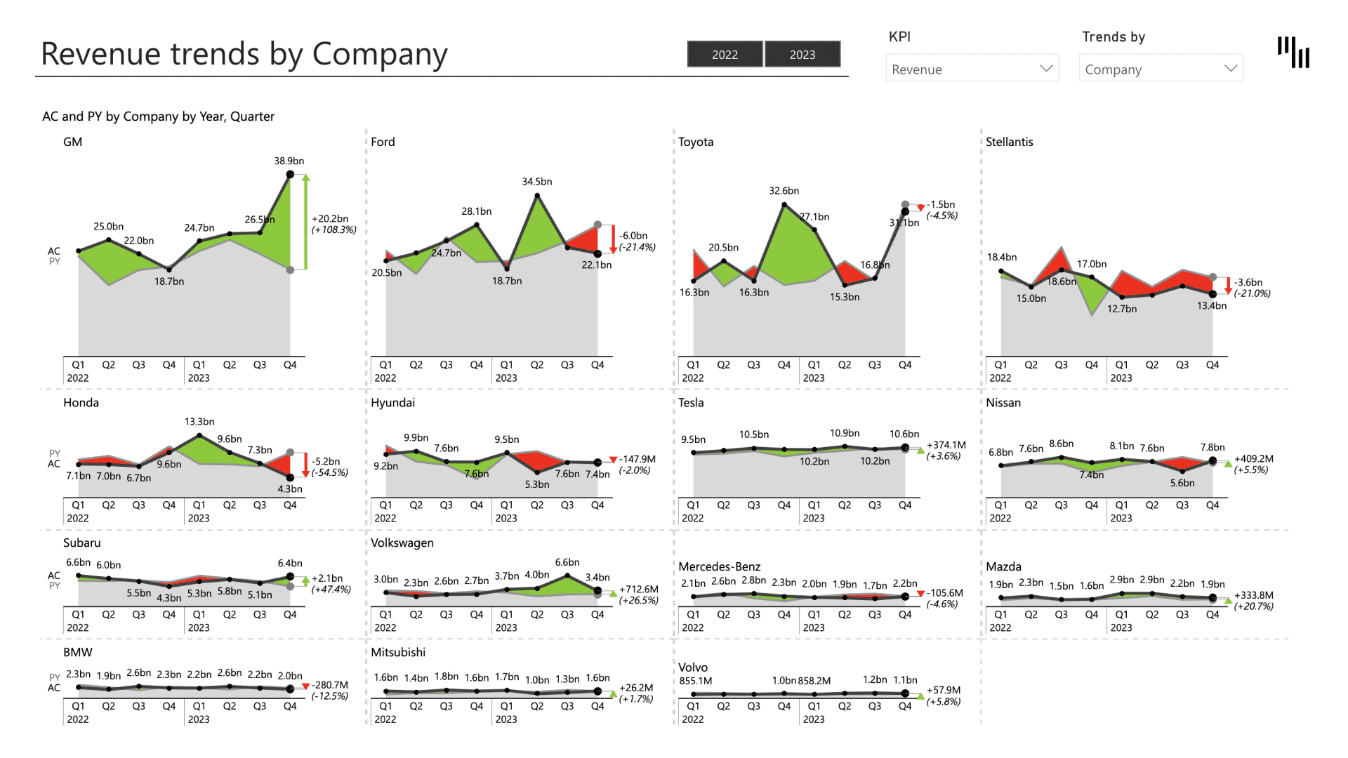automotive industry brand and product portfolio analysis Power BI template (revenue trends example)