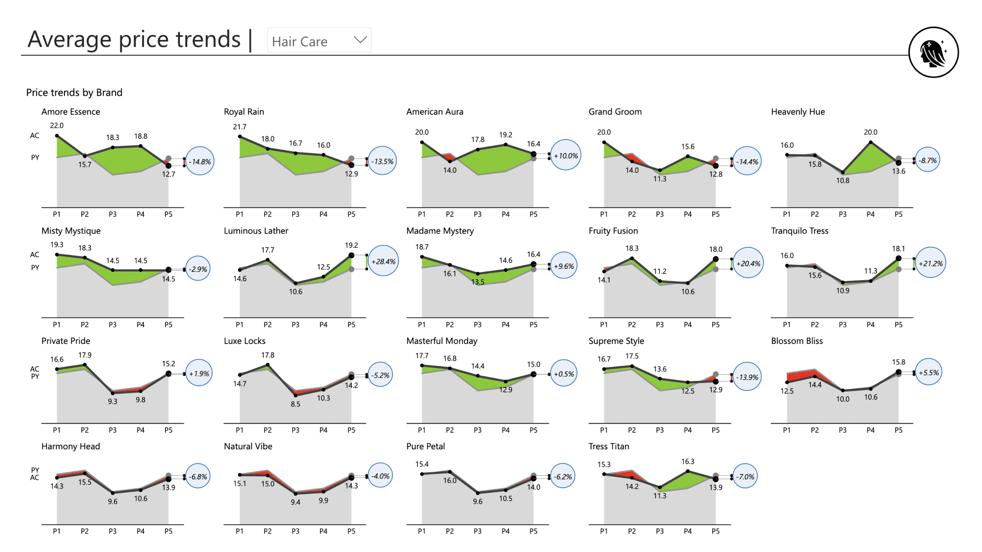 FMCG industry brand and product portfolio analysis Power BI template (average price trends)