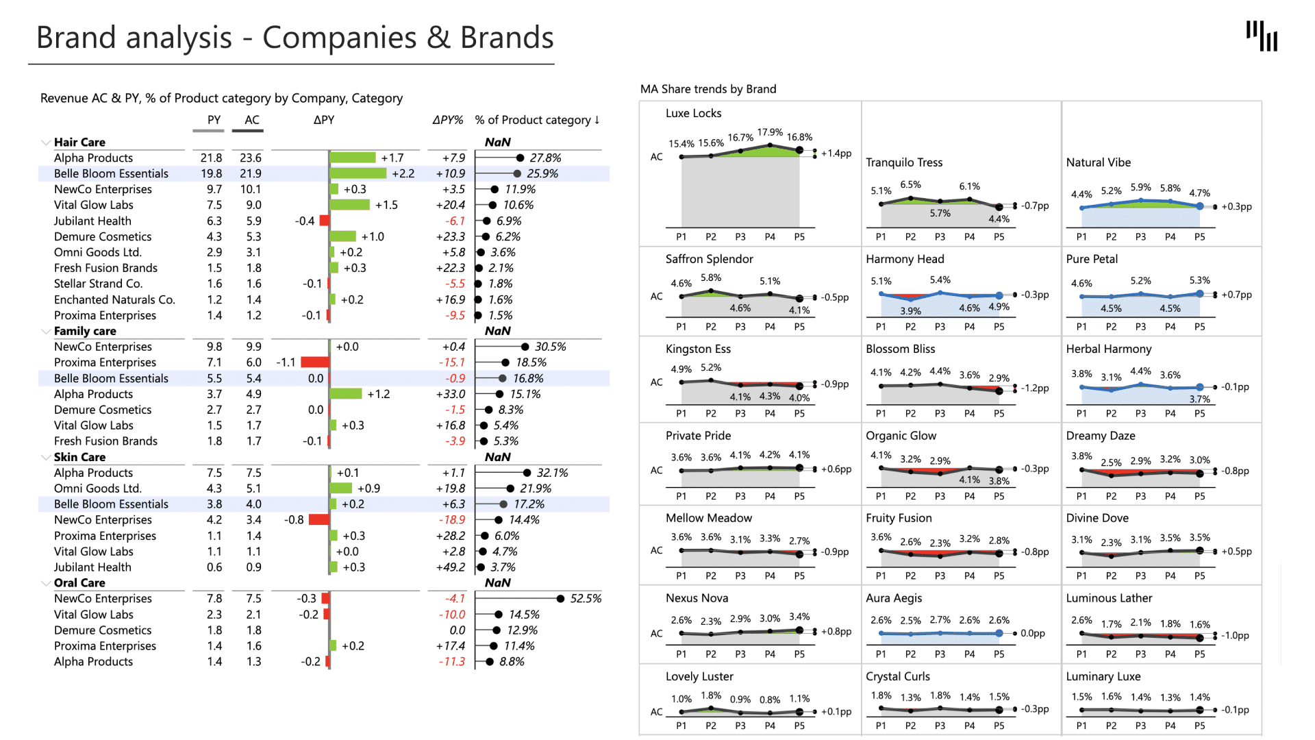 FMCG industry brand and product portfolio analysis Power BI template (example)