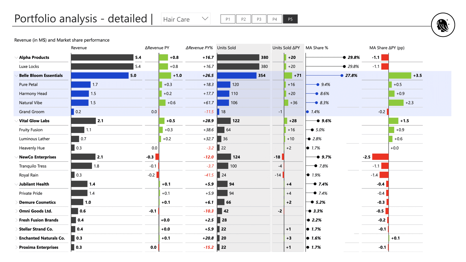 FMCG industry brand and product portfolio analysis Power BI template (detailed portfolio analysis)