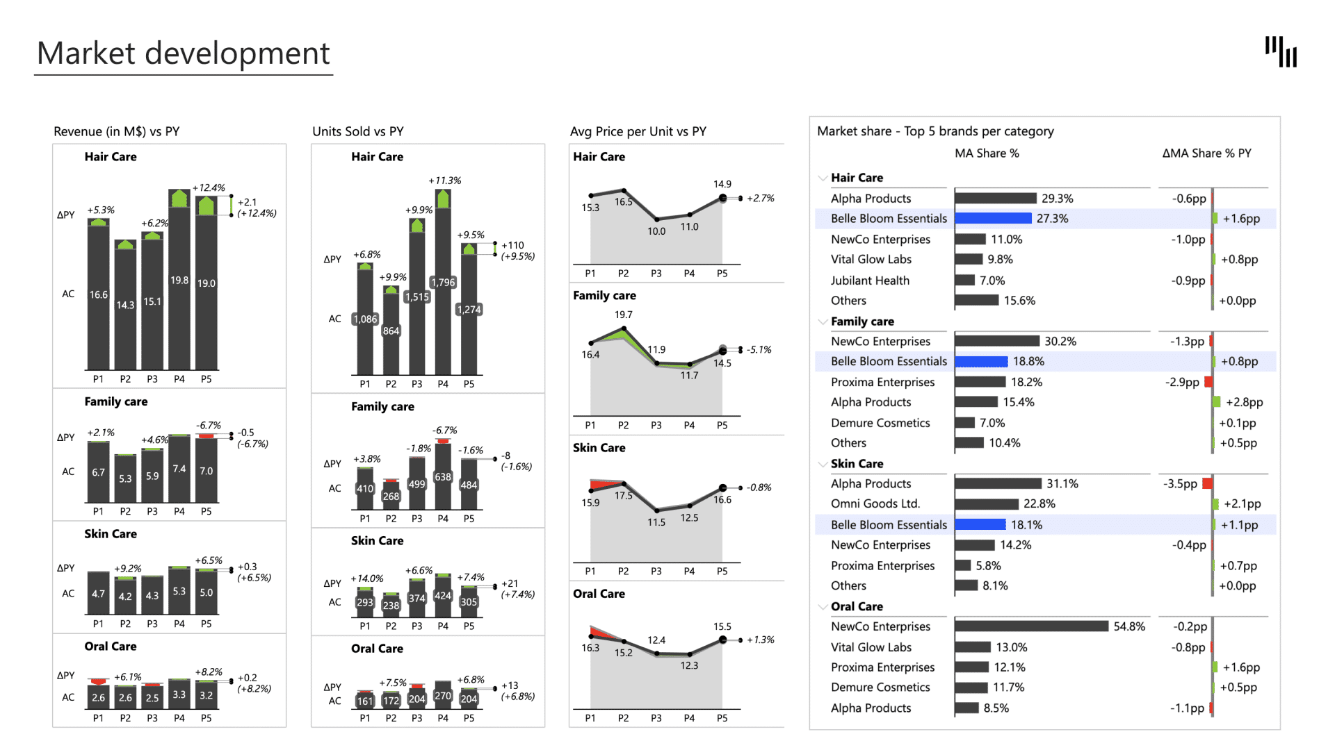 FMCG industry brand and product portfolio analysis Power BI template (market development report example)