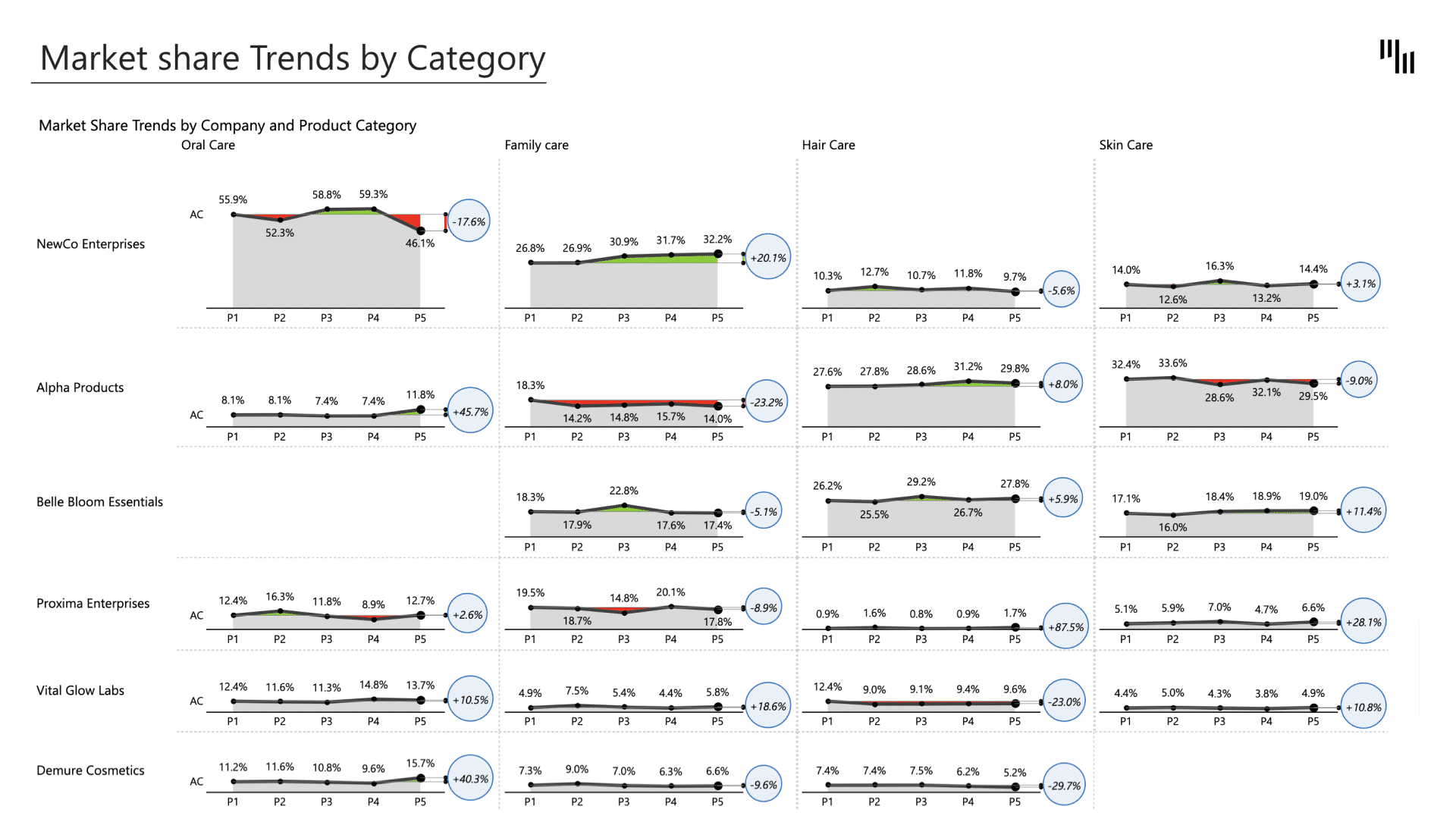FMCG industry brand and product portfolio analysis Power BI template (market share trends by category)
