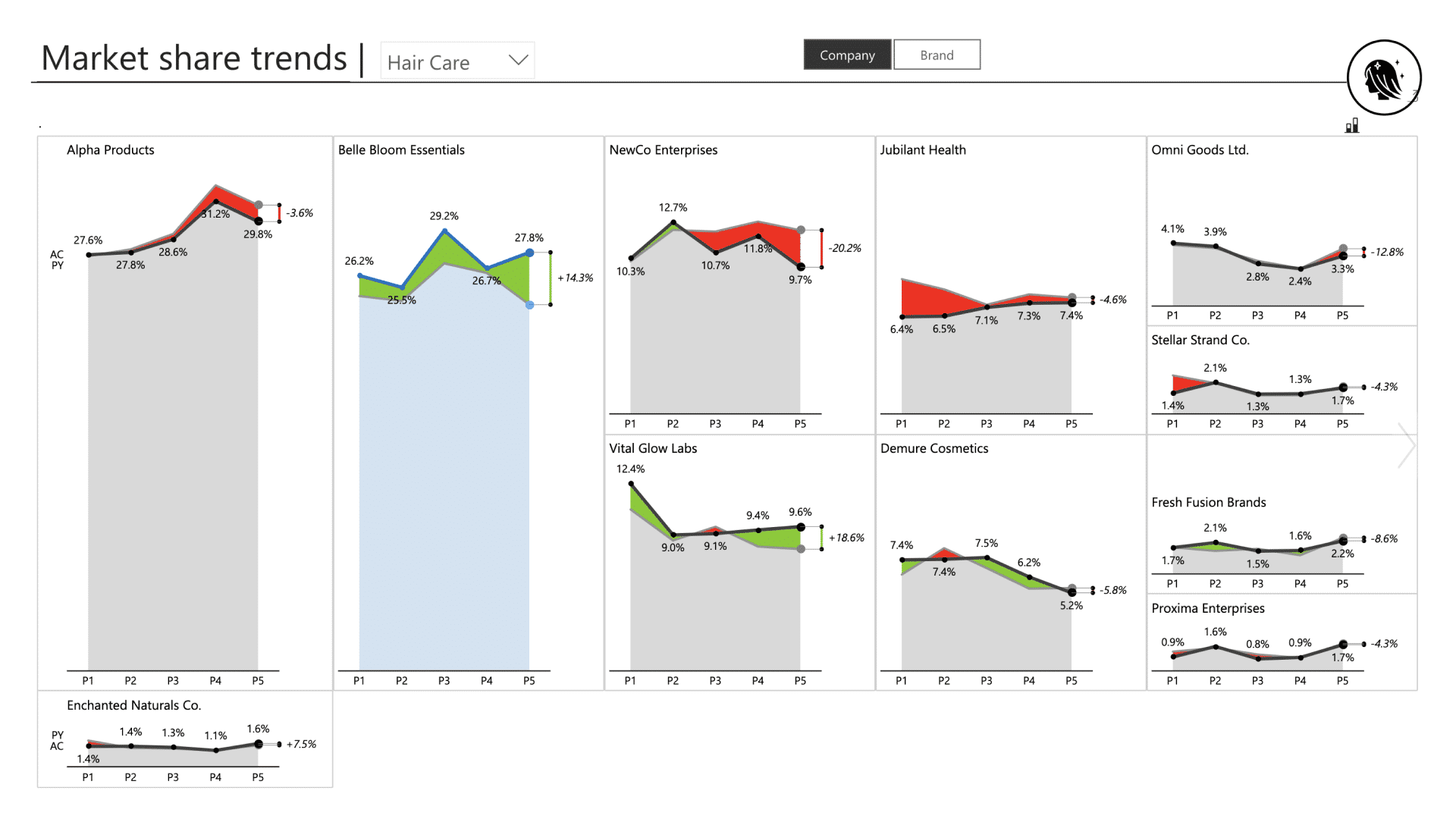 FMCG industry brand and product portfolio analysis Power BI template (market share trends example)