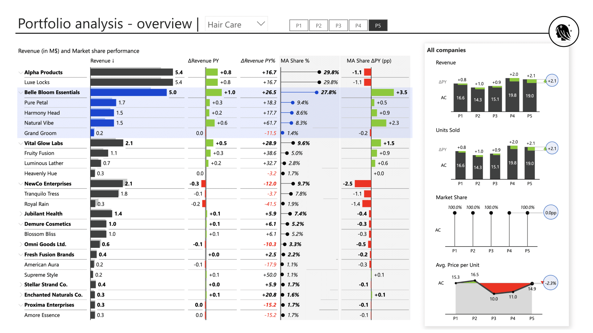 FMCG industry brand and product portfolio analysis Power BI template