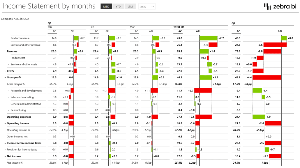 Income Statement with date hierarchy in Power BI (Quarter-Month example)