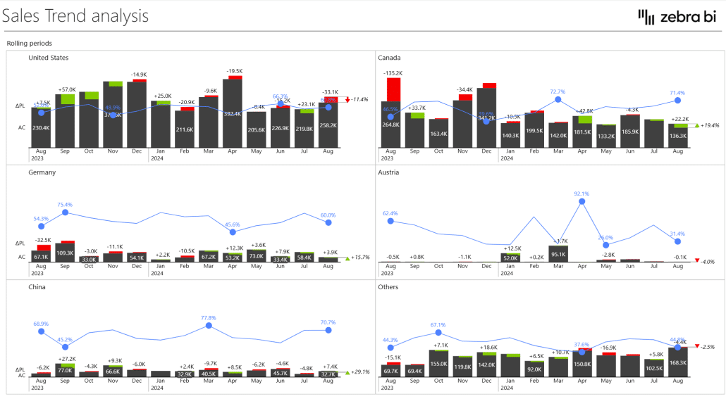 Trend analysis with date hierarchy in Power BI (Year-Month example)