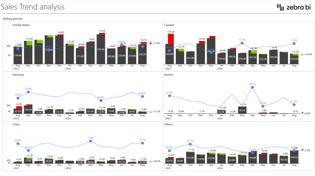 Trend analysis with date hierarchy in Power BI (Year-Month example)