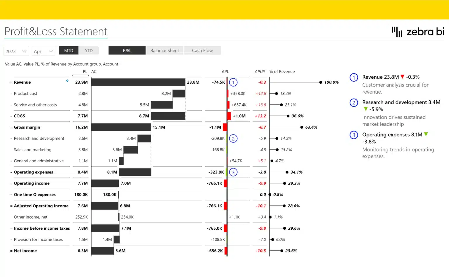 profit loss statement power bi template