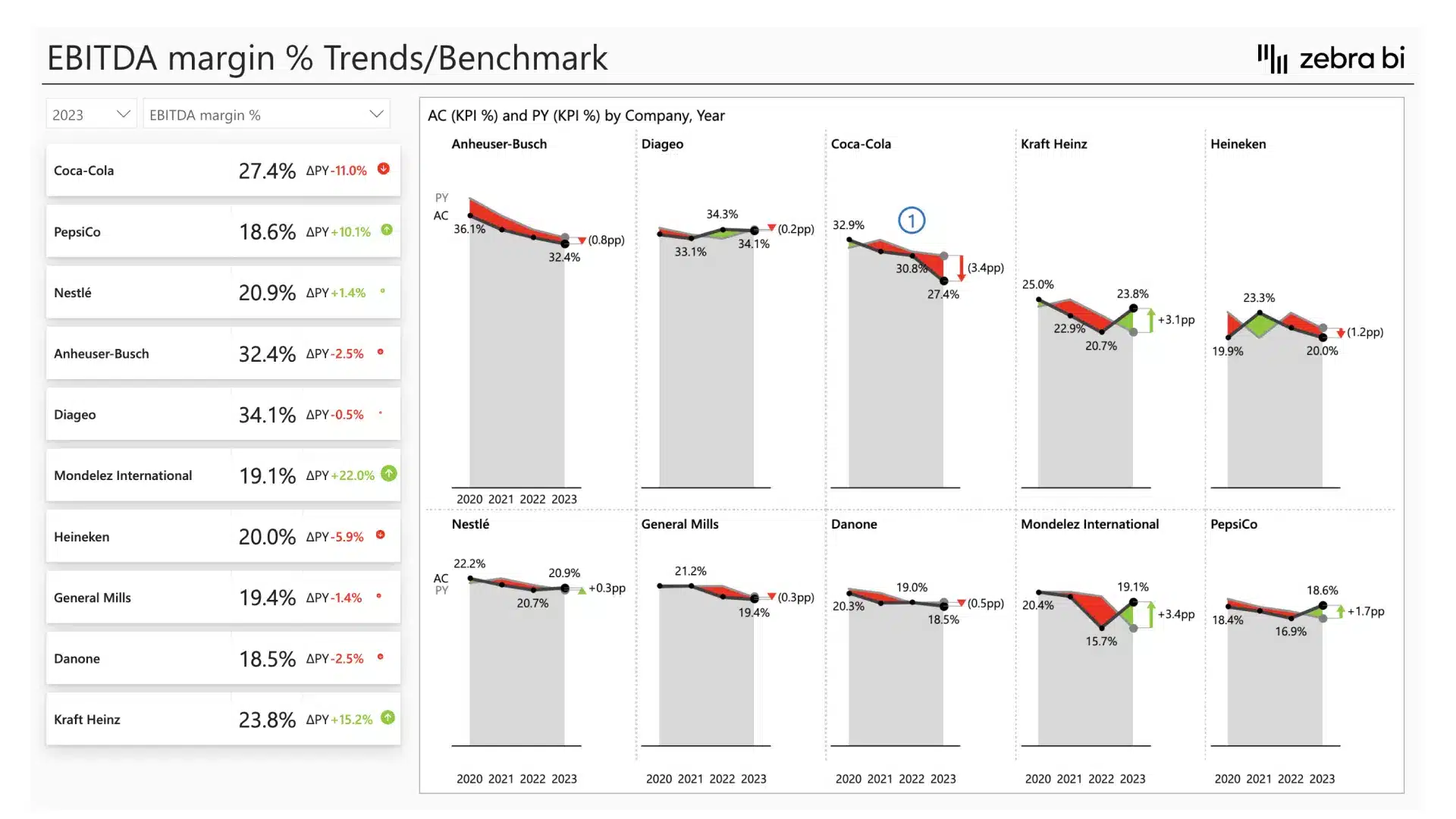 Food and beverage industry financial analysis and benchmarking (example of EBITDA margin report)