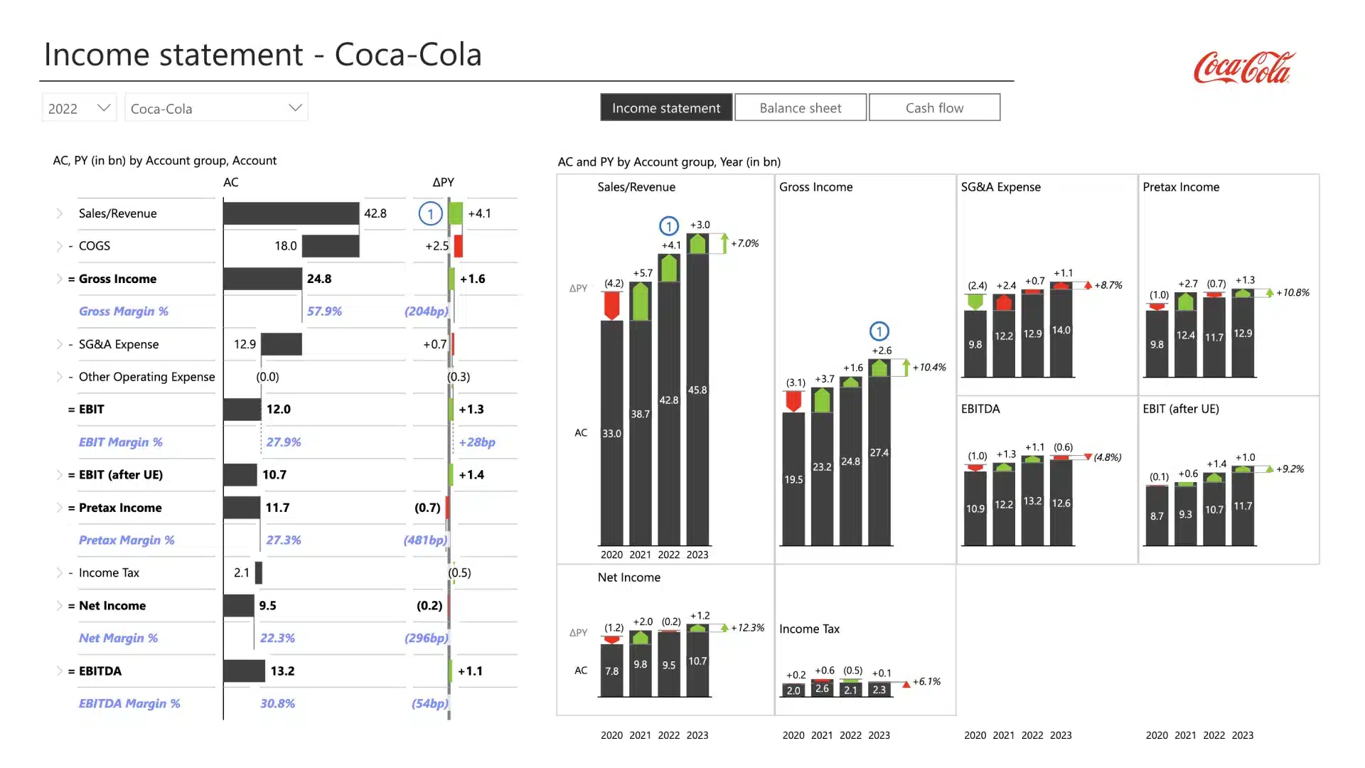 Food and beverage industry financial analysis and benchmarking (example of income statement with waterfall charts)