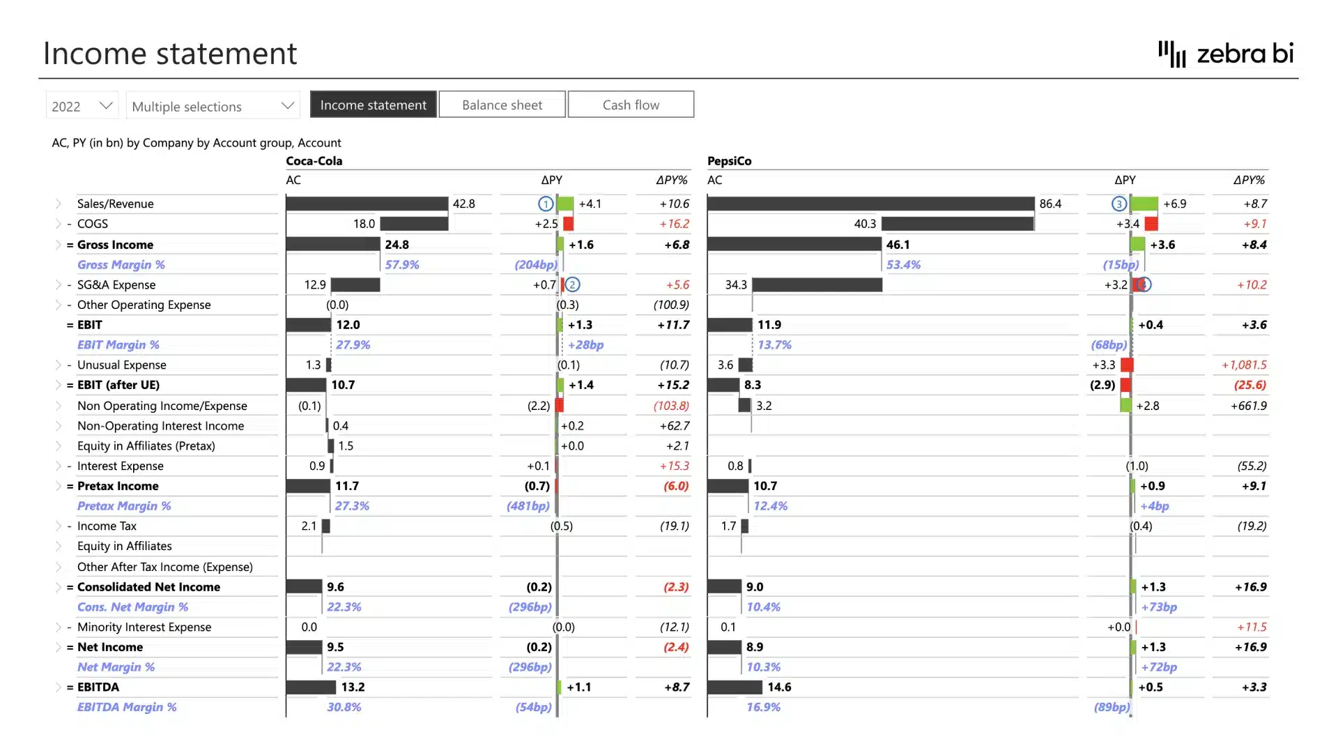 Food and beverage industry financial analysis and benchmarking (example)