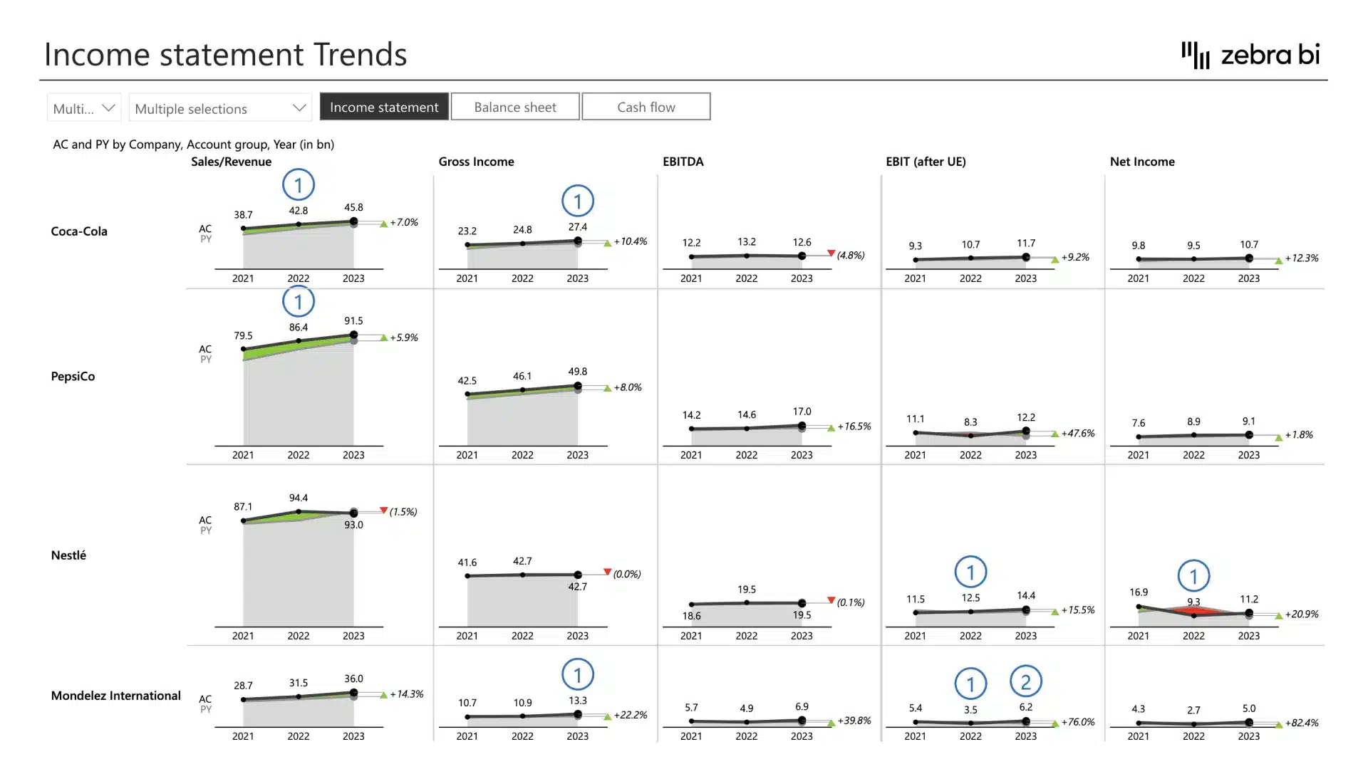 Food and beverage industry financial analysis and benchmarking (example of income statement trends report)