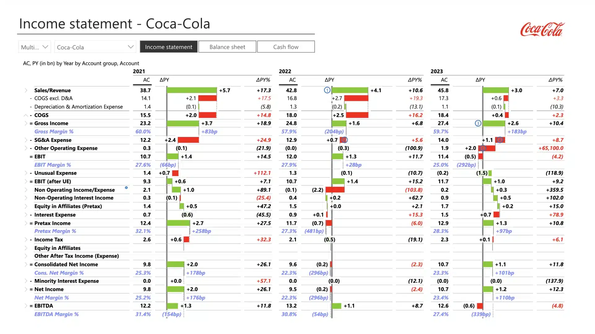 Food and beverage industry financial analysis and benchmarking