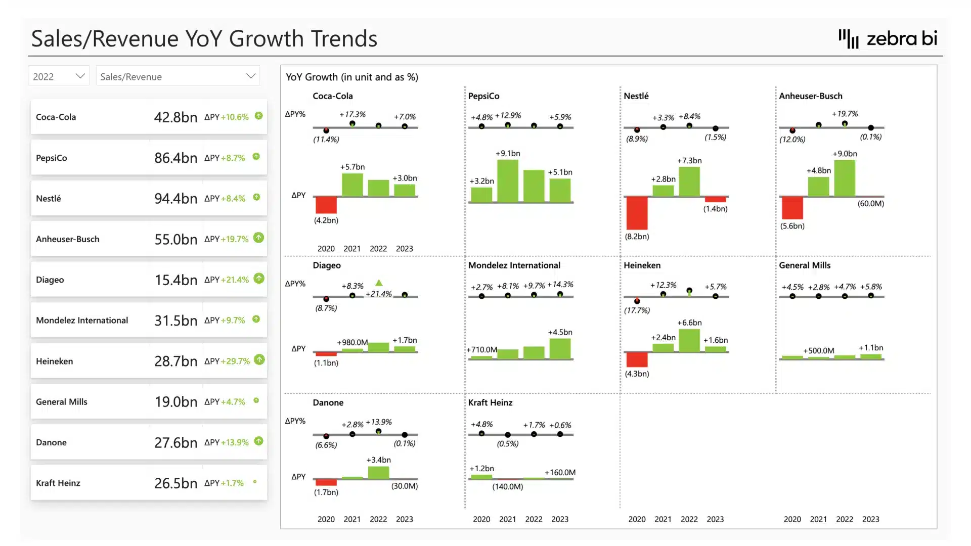 Food and beverage industry financial analysis and benchmarking (example of sales revenue YoY growth trends)