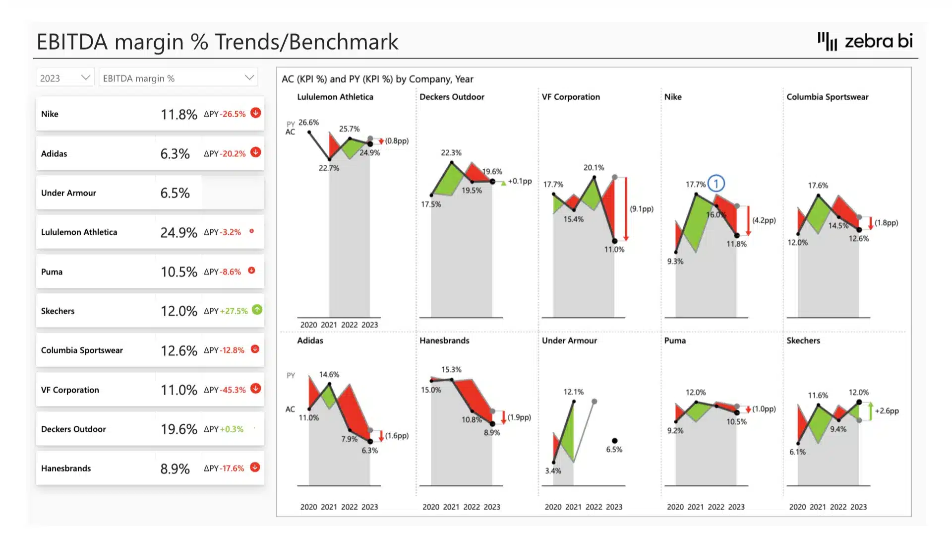 Athletic footwear benchmarking and financial analysis Power BI template (example of EBITDA margin report)