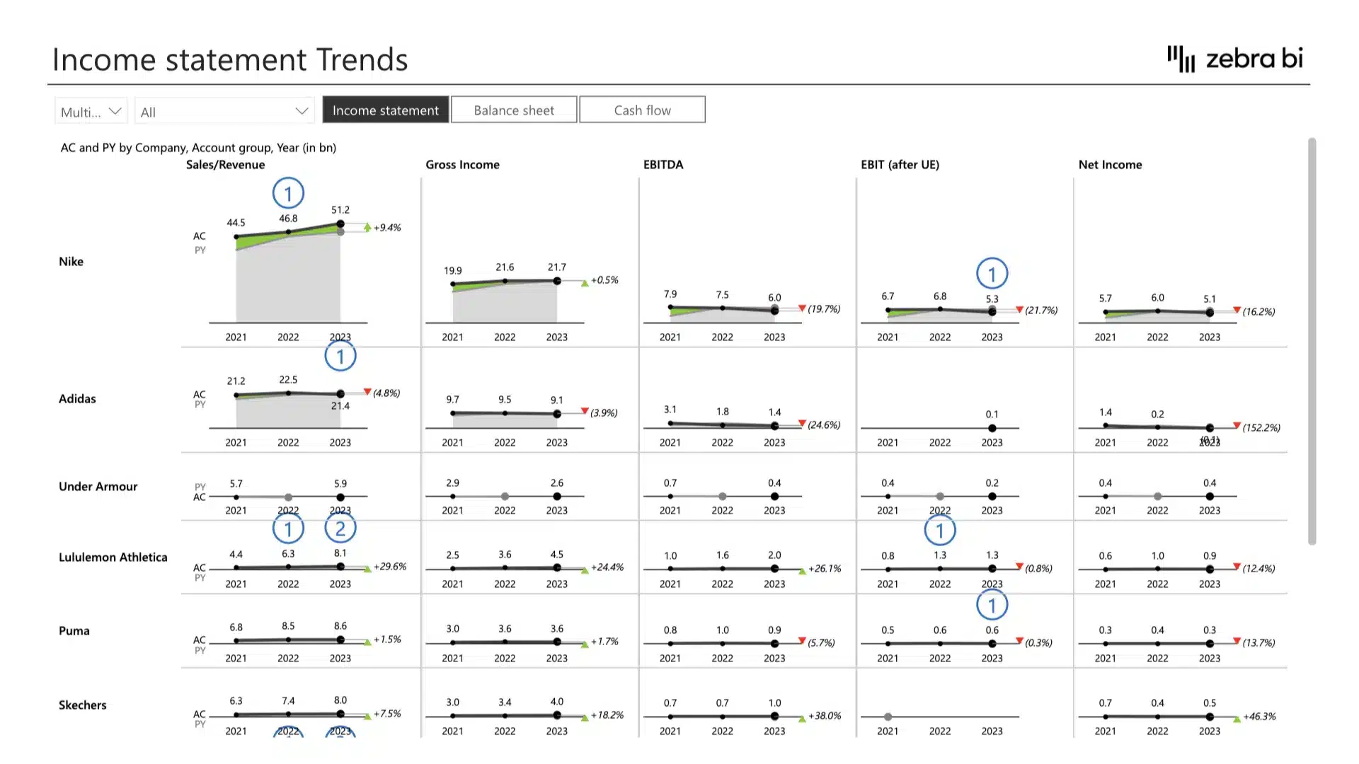 Athletic footwear benchmarking and financial analysis Power BI template (example of income statement trends report)