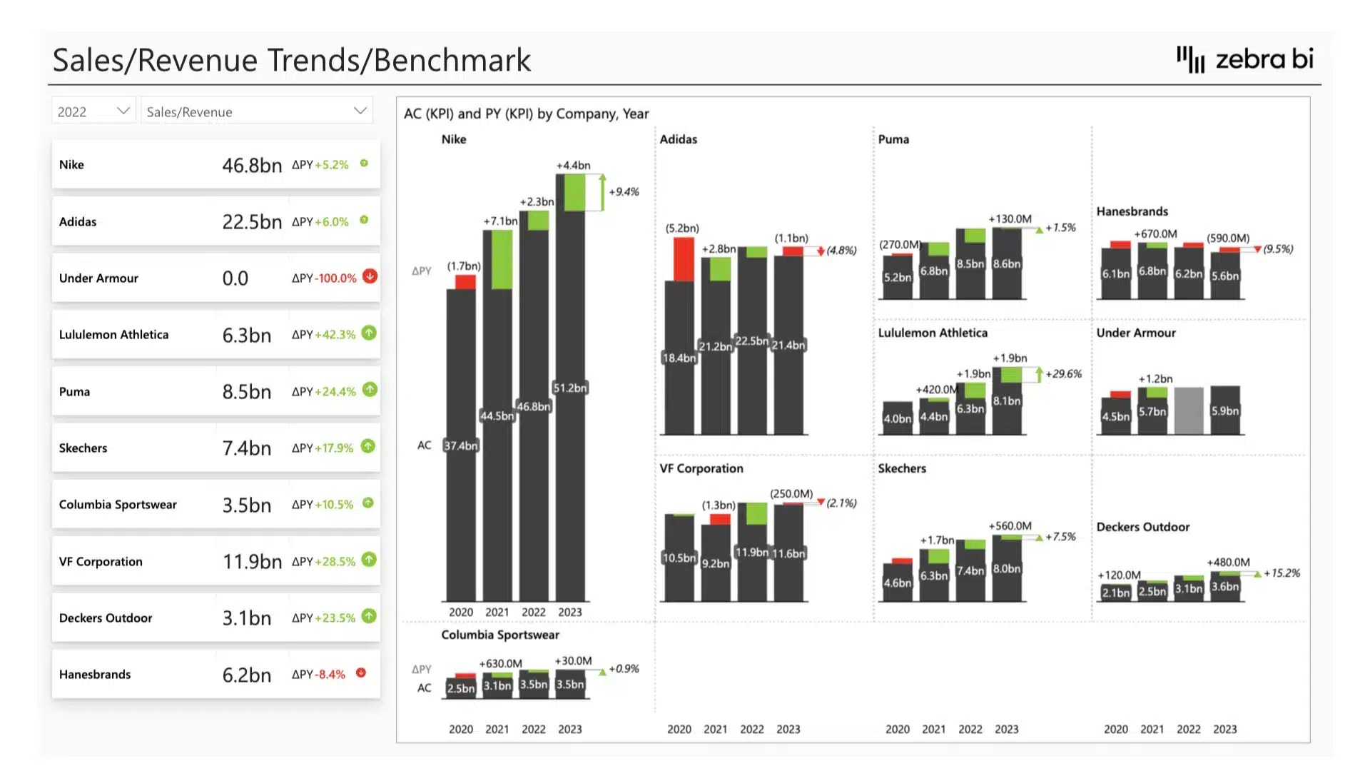 Athletic footwear benchmarking and financial analysis Power BI template (example of revenue trends benchmark report)