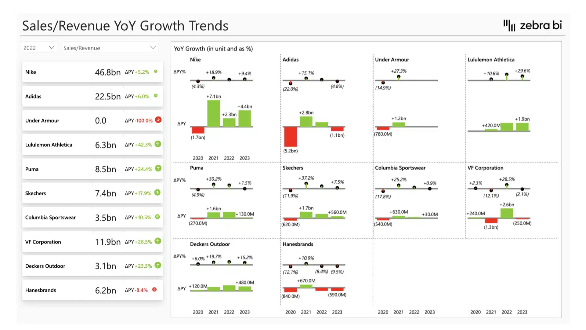 Athletic footwear benchmarking and financial analysis Power BI template (example of sales revenue YoY trends report)