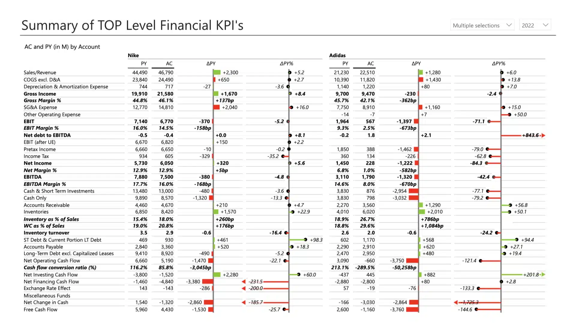 Athletic footwear benchmarking and financial analysis Power BI template (example of Top level KPI report)