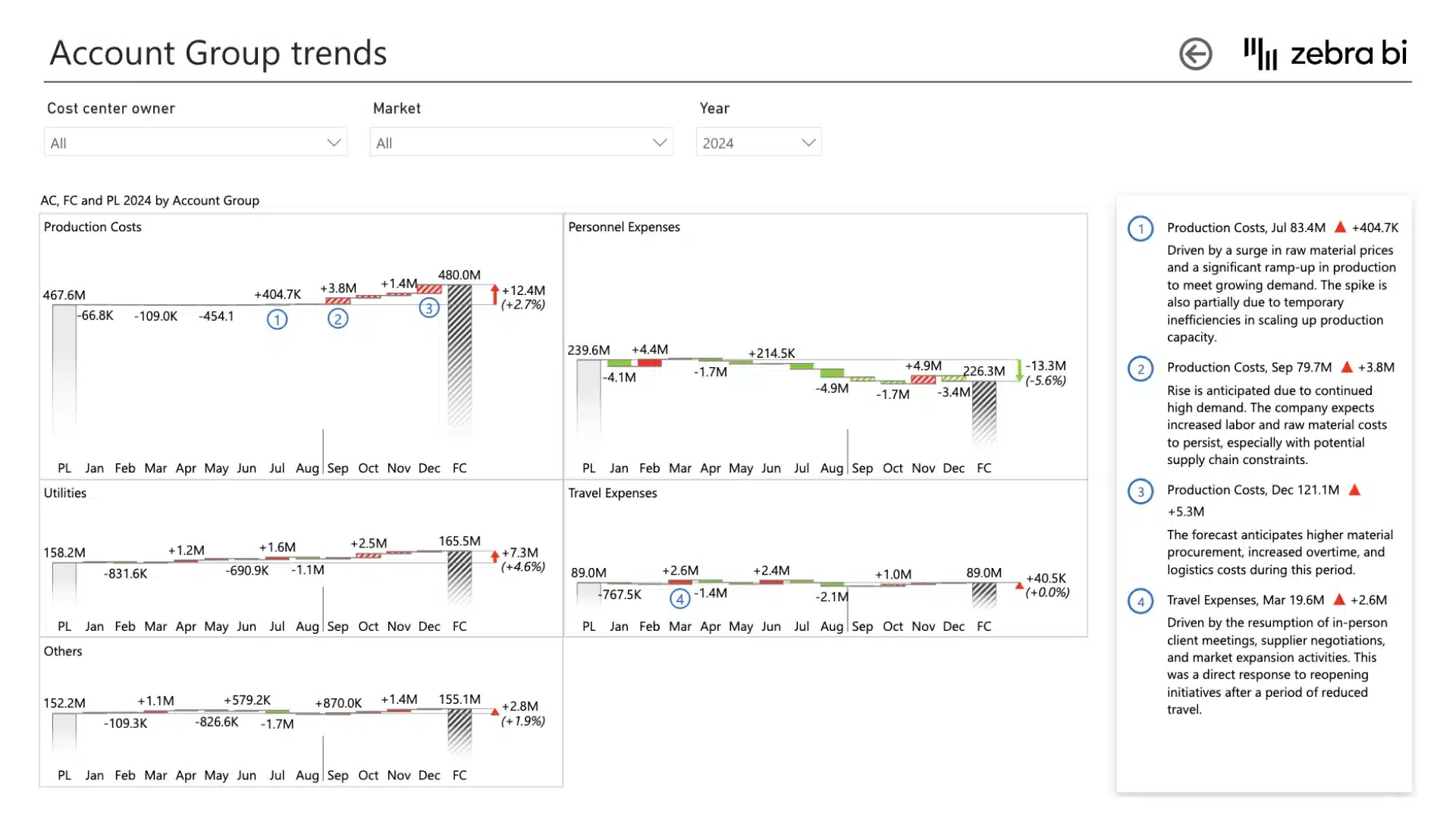 Cost management Power BI template (example of account group trends report)
