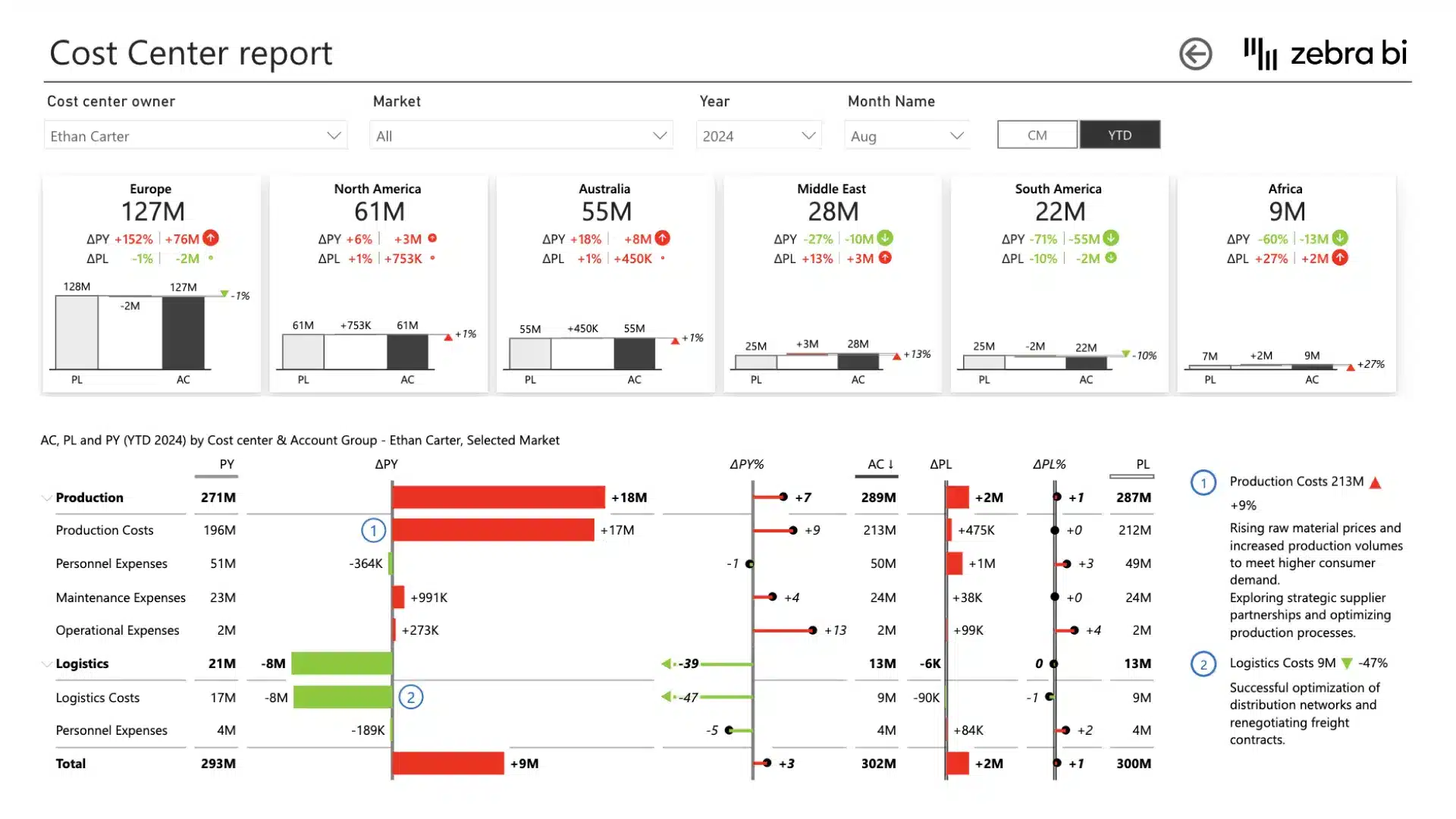 Cost management Power BI template (example of cost center report)