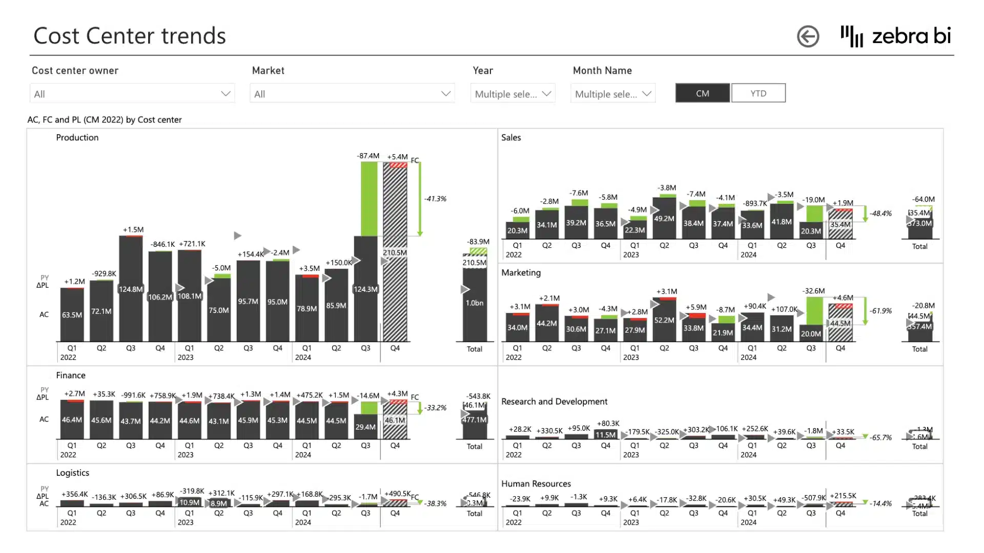 Cost management Power BI template (example of cost center trends report)
