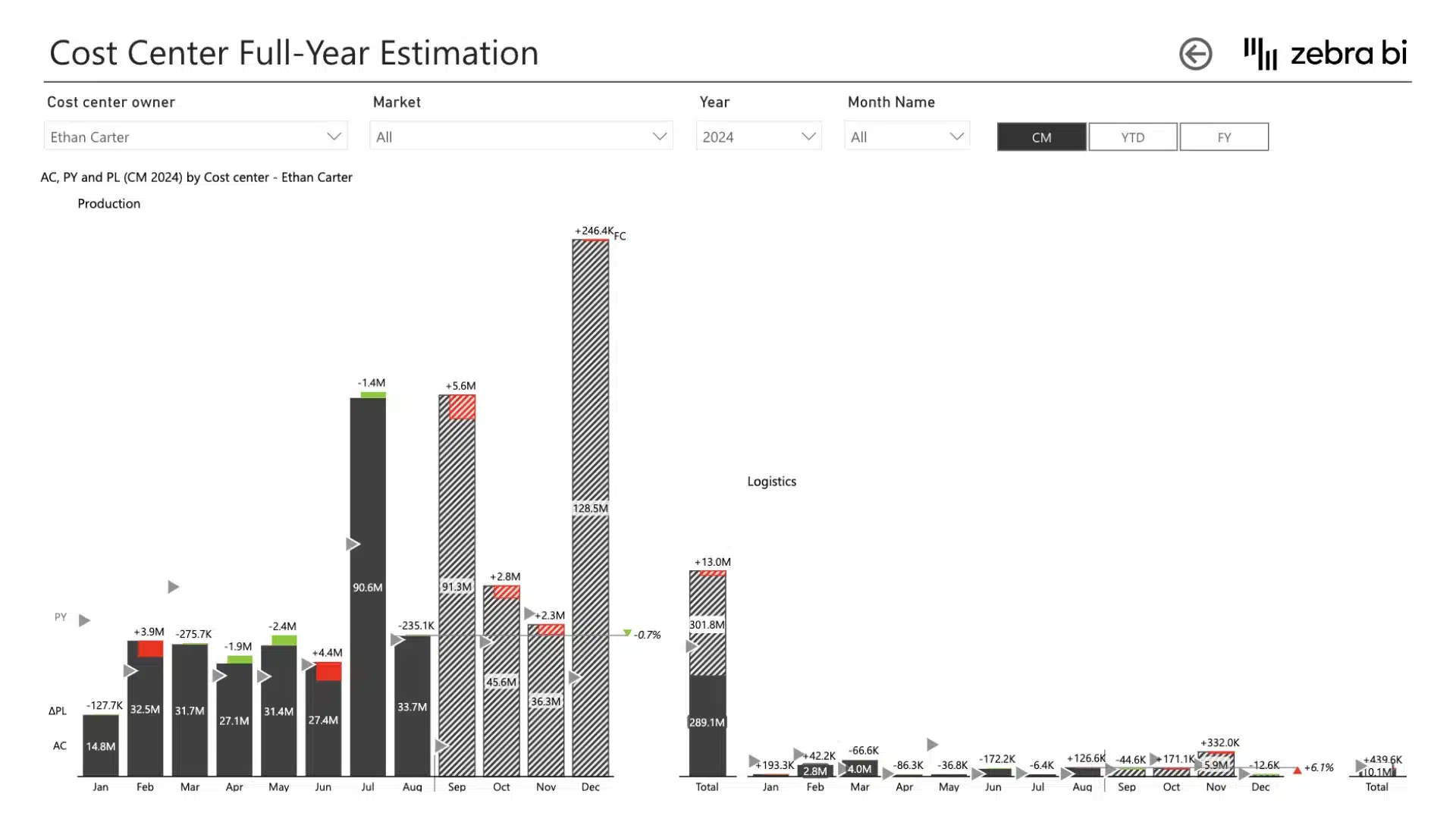 Cost management Power BI template (example of cost center report)