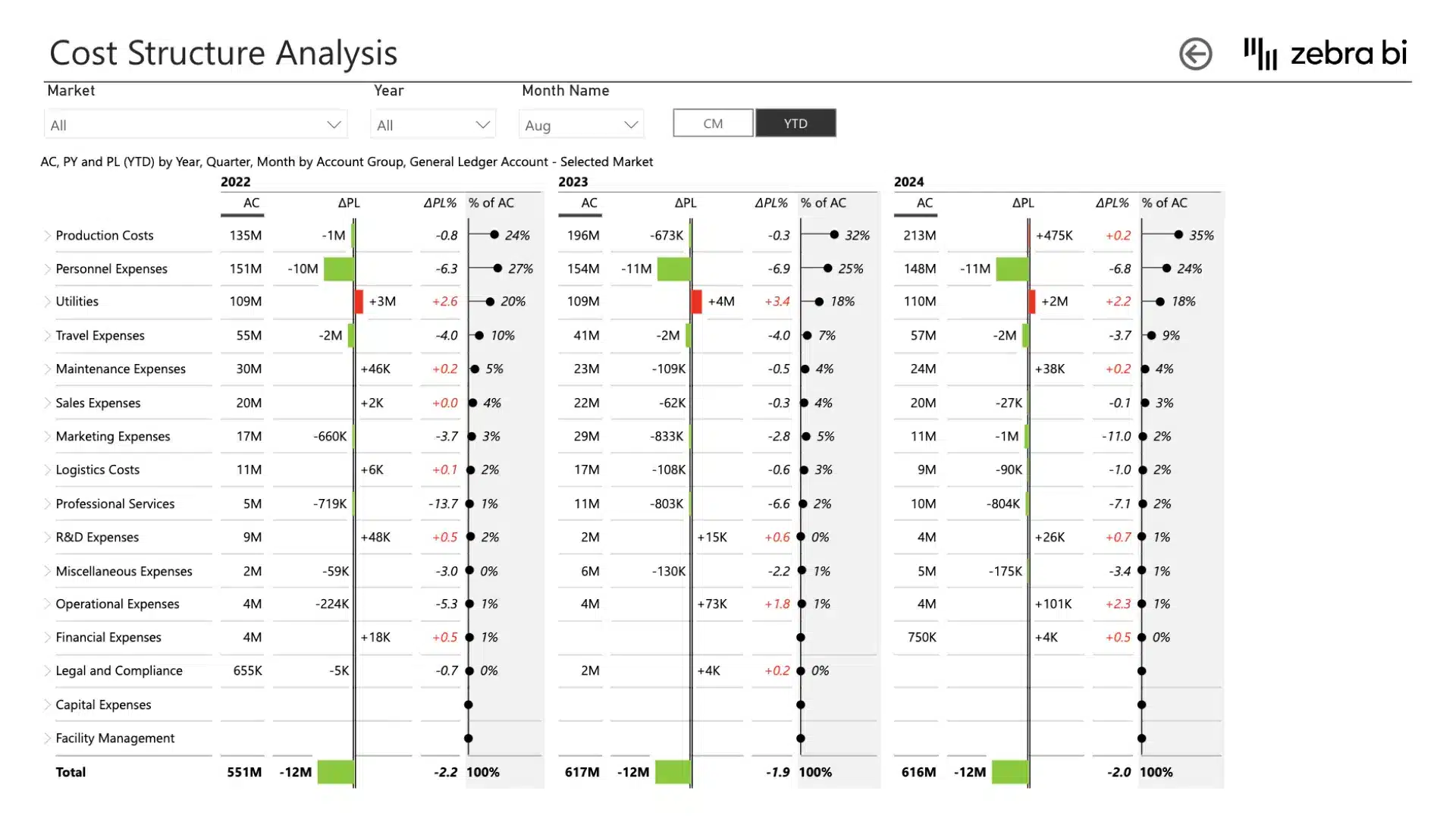 Cost management Power BI template (example of cost structure analysis)