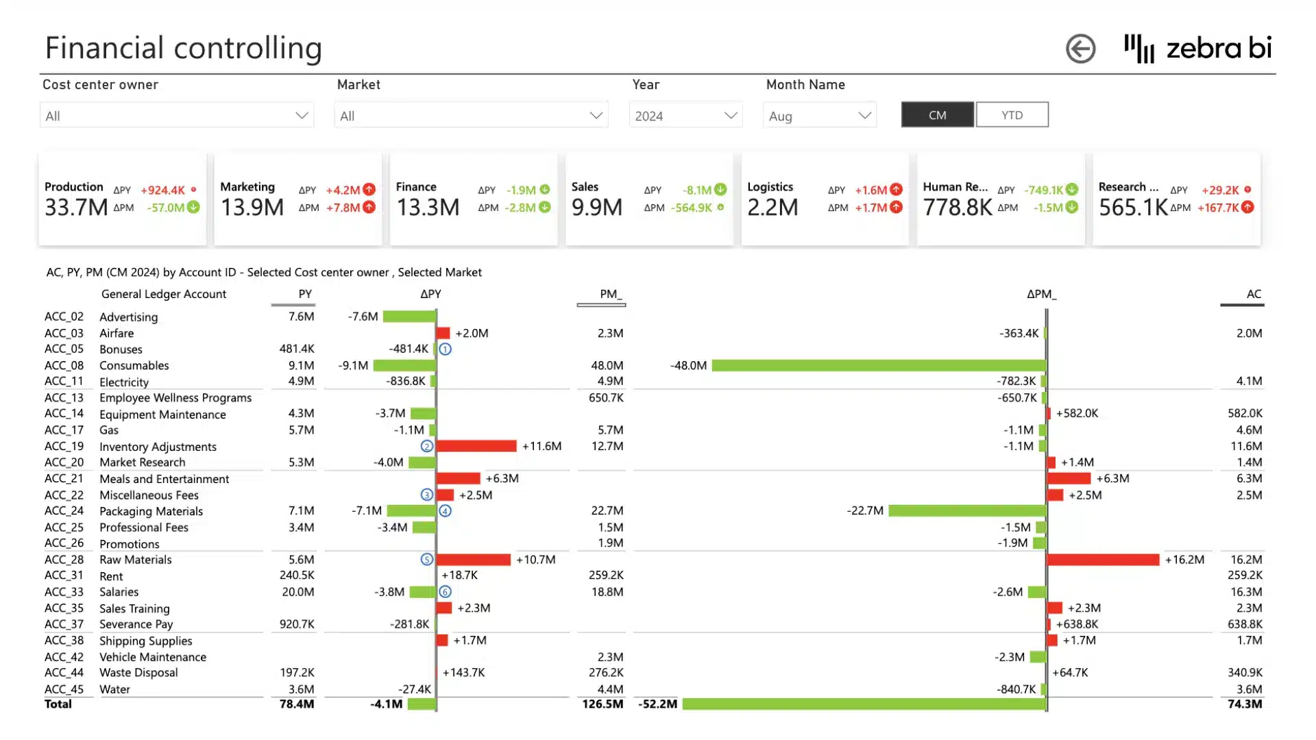 Cost management Power BI template (example of financial controlling report)