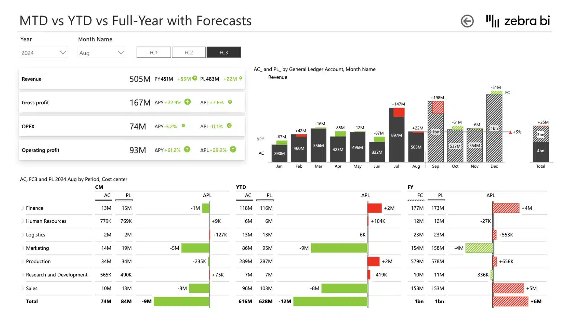 Cost management Power BI template (example of MTD vs YTD vs full year with forecasts report)