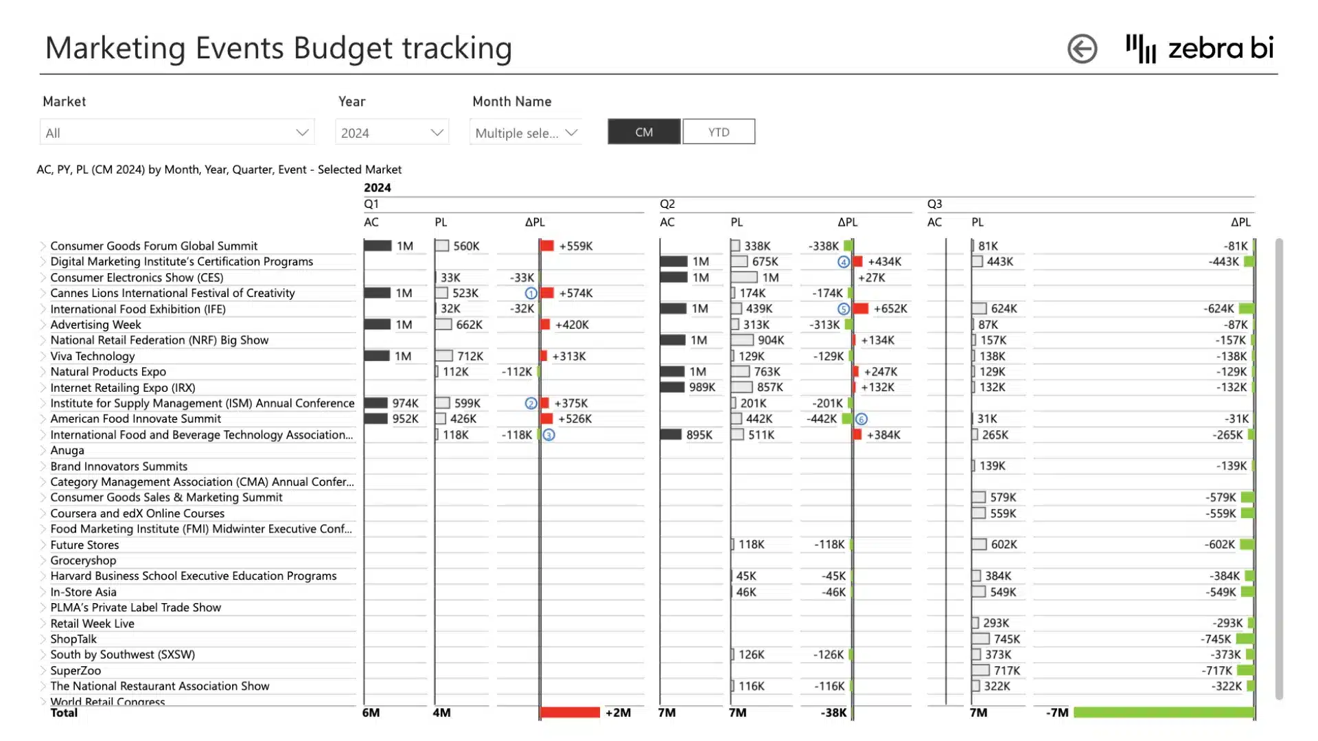 Cost management Power BI template (example of marketing events budget tracking report)