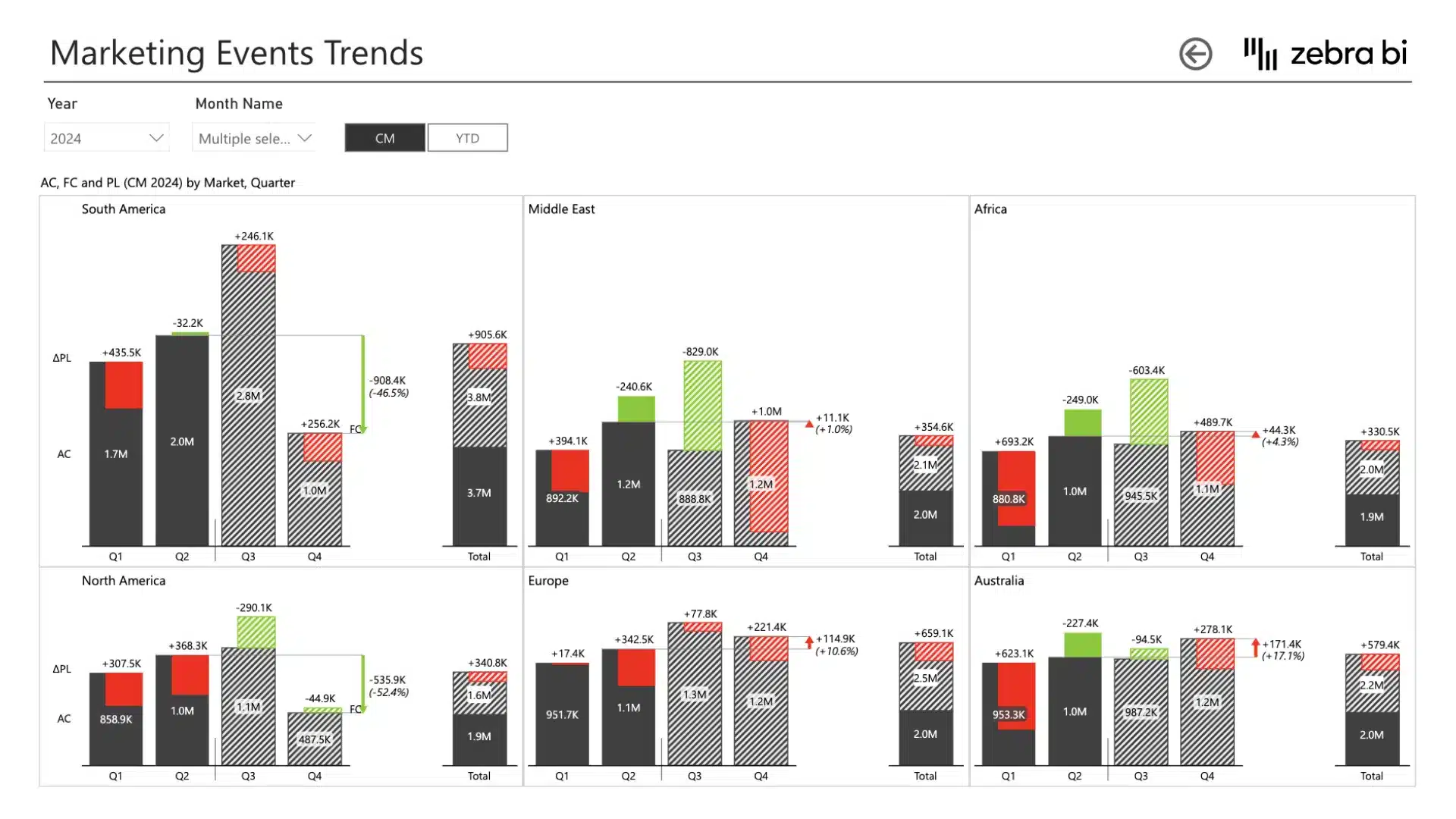 Cost management Power BI template (example of marketing events trends report)