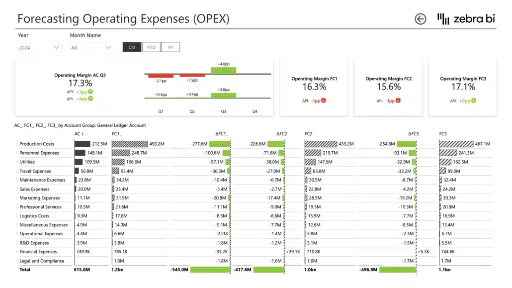 Cost management Power BI template (example of OPEX report)