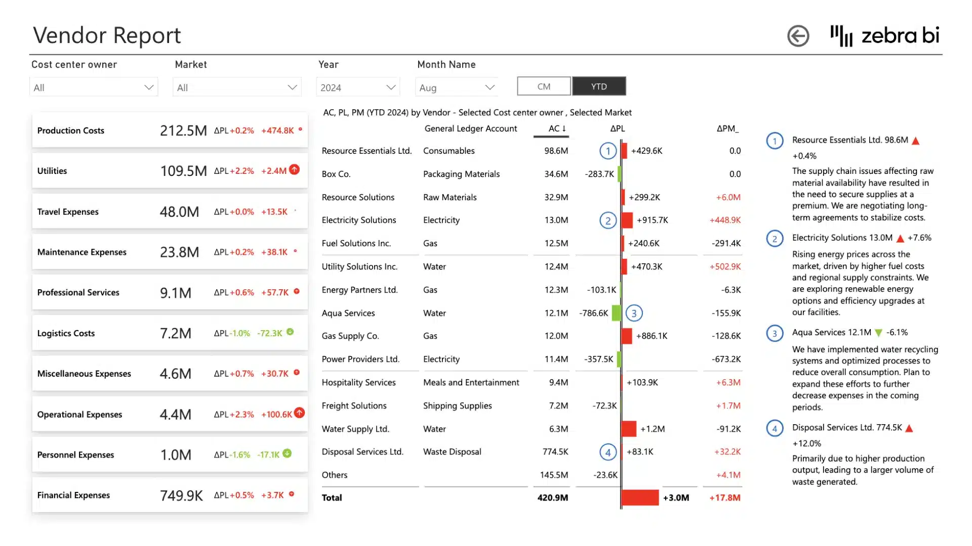 Cost management Power BI template (example of vendor report)