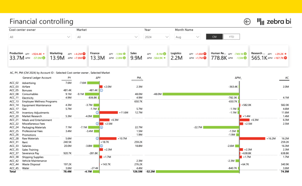 Inventory monitoring and management Power BI dashboard Template - Zebra BI