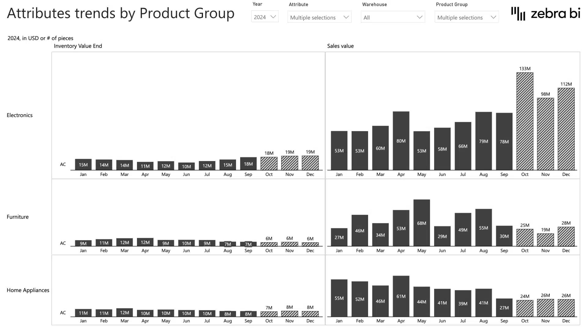 Inventory monitoring Power BI template (example of attributes trends by product group)