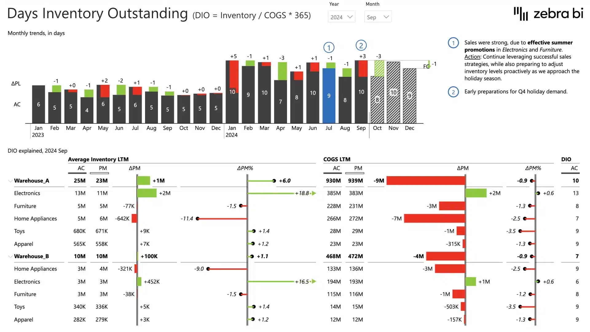 Inventory monitoring Power BI template (example of inventory outstanding report)