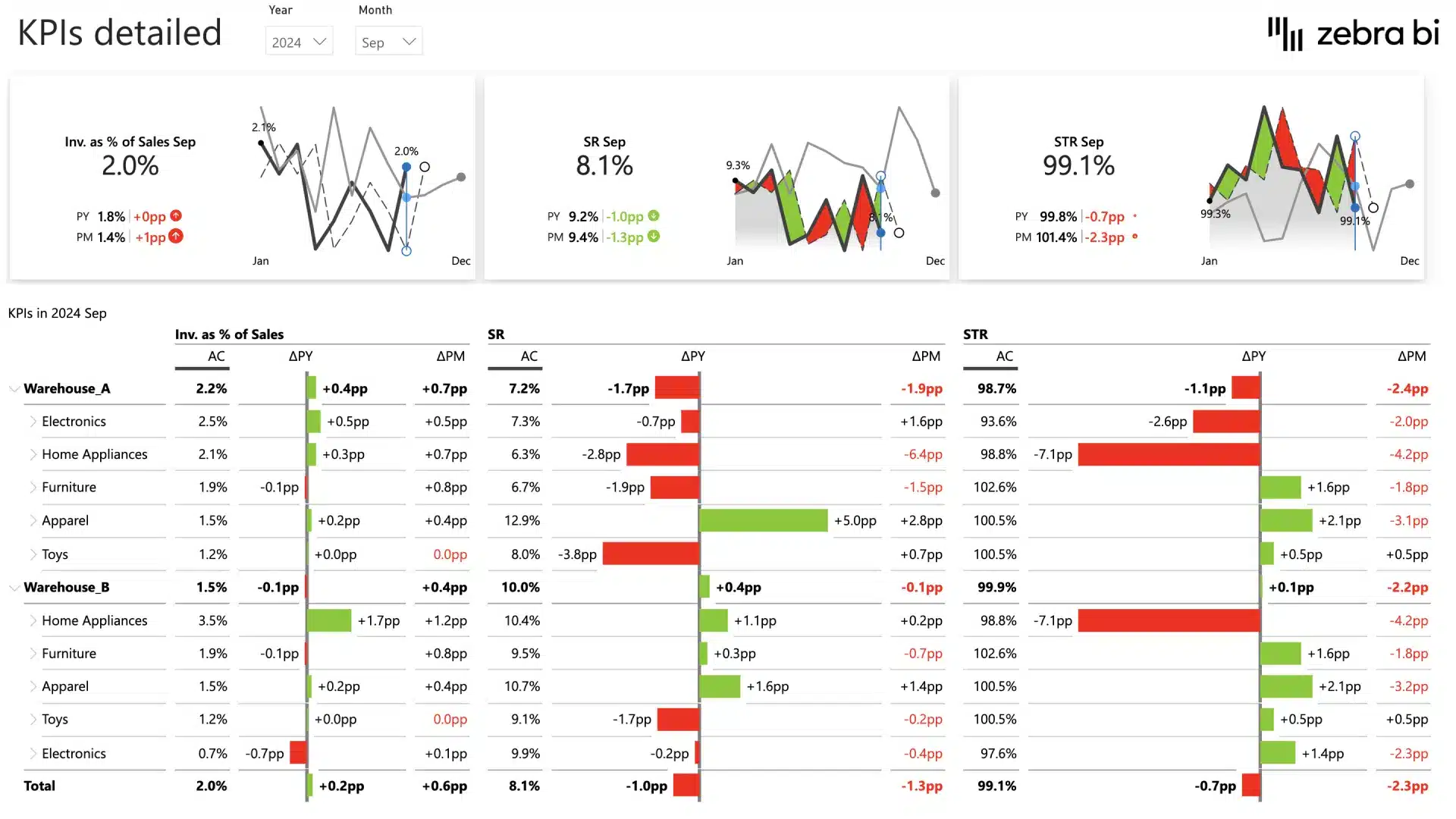 Inventory monitoring Power BI template (example of detailed KPIs)