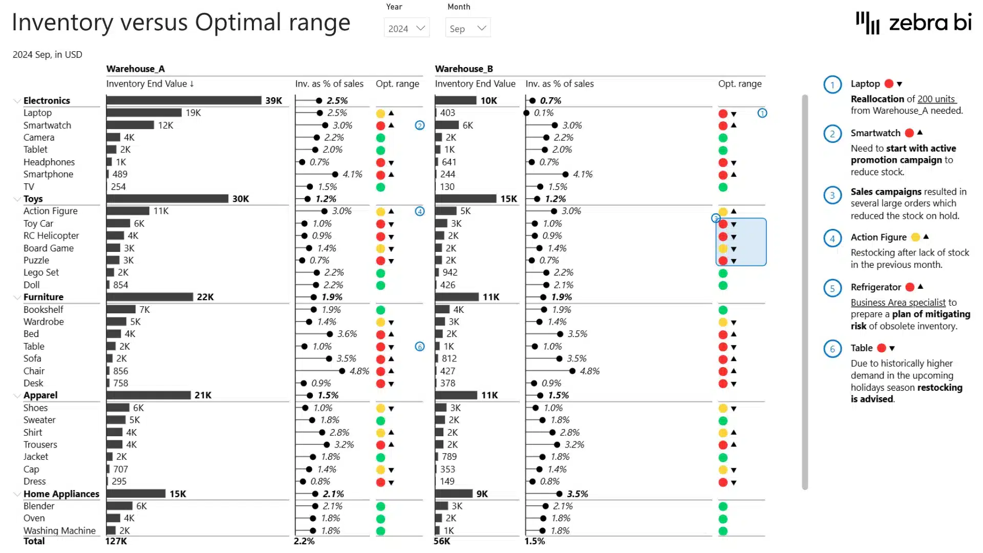 Inventory monitoring Power BI template (example of report of inventory for optimal range)