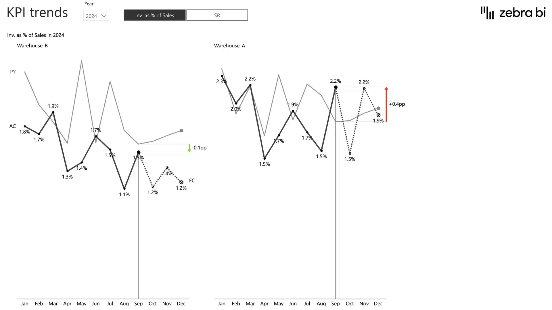Inventory monitoring Power BI template (example of KPI trends)