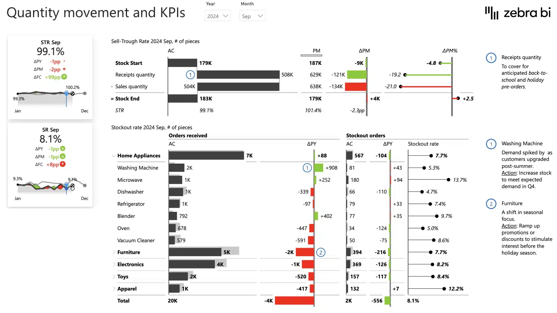 Inventory monitoring Power BI template (example of quantity movement and KPIs)