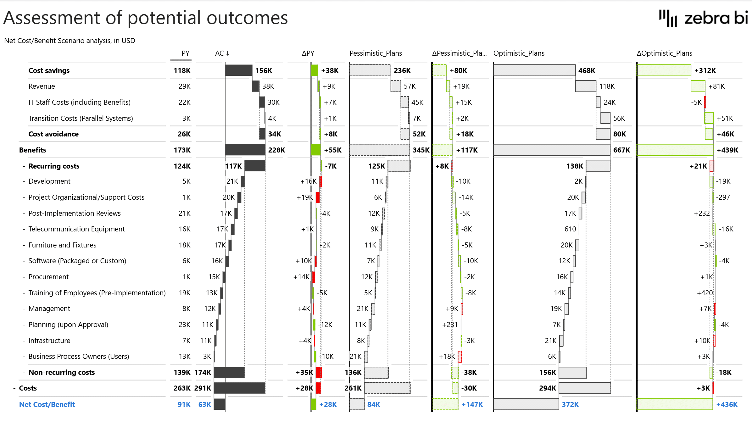 Example of cost benefit analysis of potential outcomes in a Power BI template
