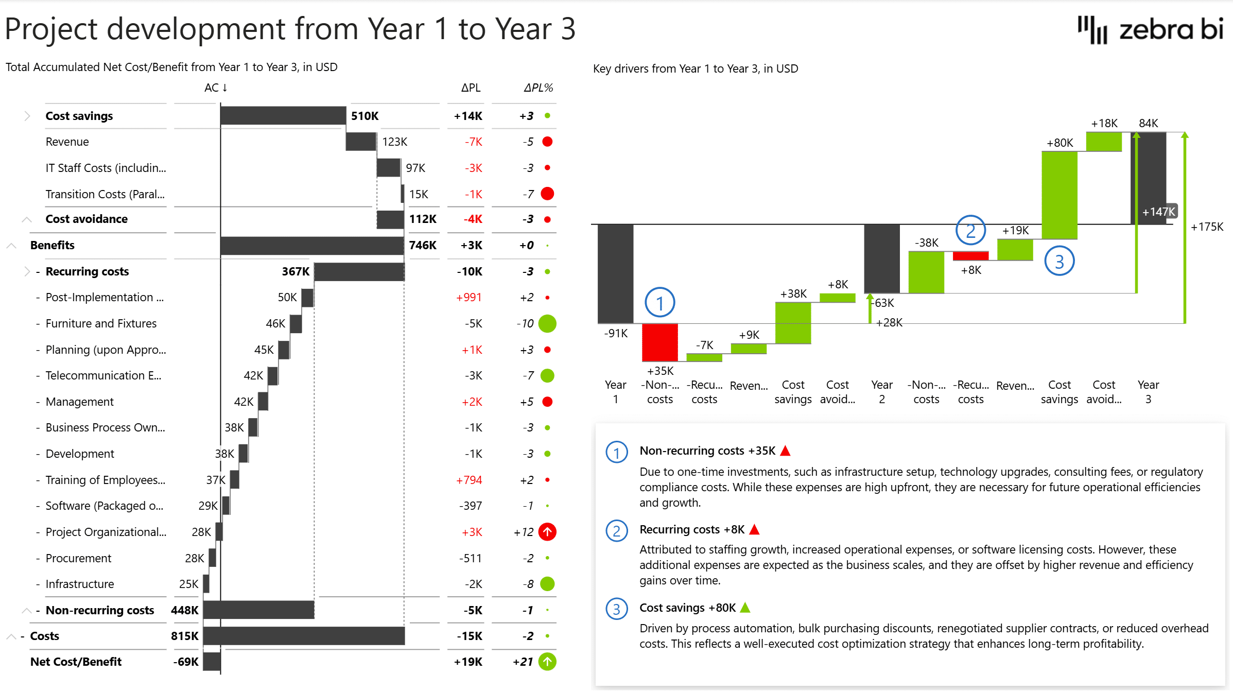Project Development Example in Cost Benefit Analysis Power BI Template