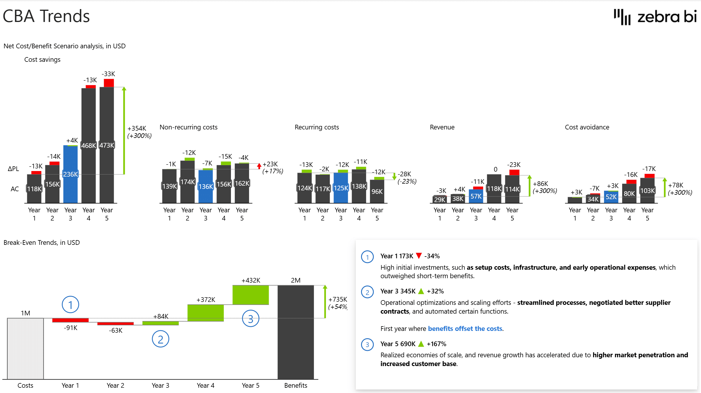 Cost Benefit Analysis of Trends in a Cost Benefit Analysis Power BI Template