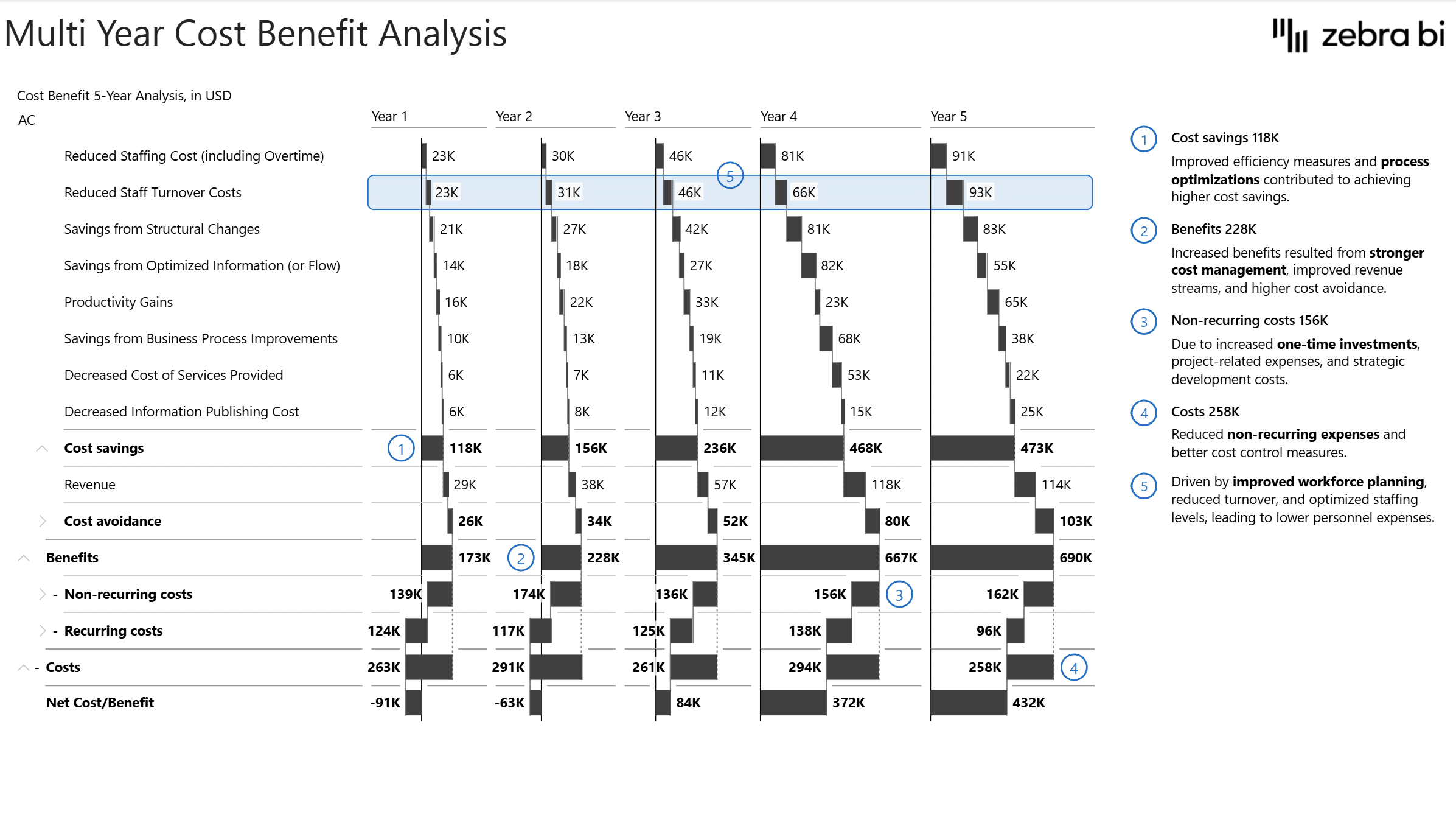 Multi Year Cost Benefit Analysis in Power BI Template Example