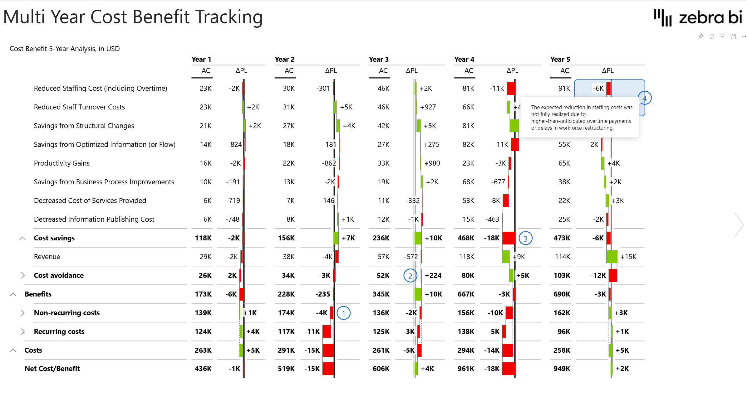 Example of multi-year cost-benefit analysis in Power BI template