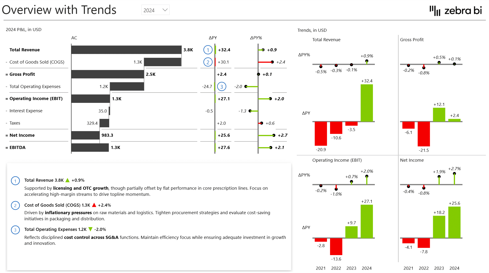 Annual Comparative Income Statement in Power BI Template
