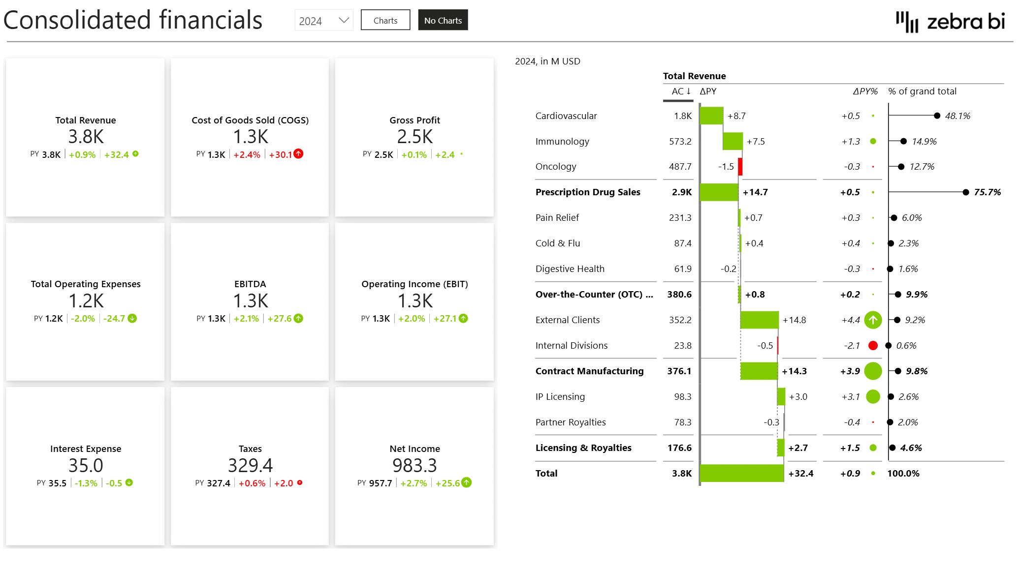 Consolidated financial for Annual Comparative Income Statement in Power BI Template