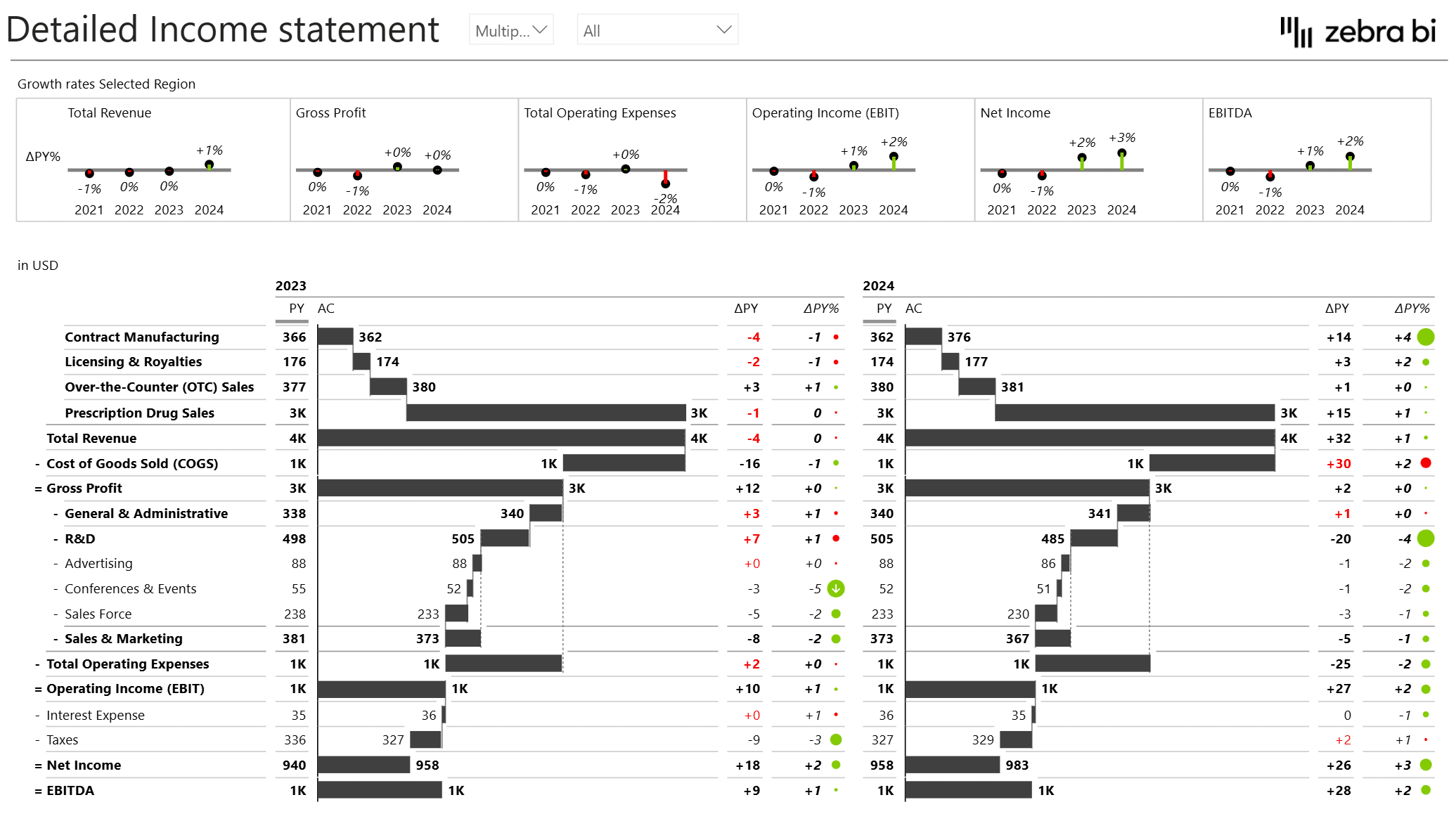 Annual Comparative Income Statement in Power BI Template - Detailed Income Statement