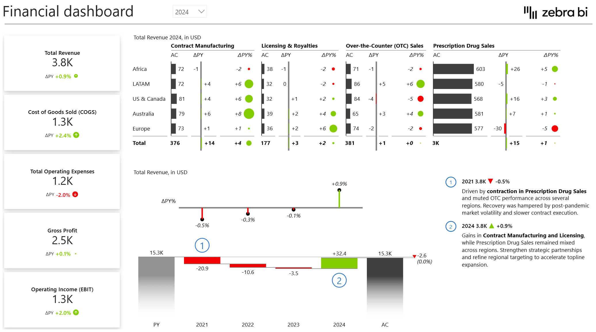 Financial Dashboard Annual Comparative Income Statement in Power BI Template